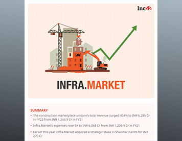 Infra.Market’s FY22 Profit Jumps 6X YoY To INR 186 Cr, Revenue Crosses INR 6,000 Cr Mark 